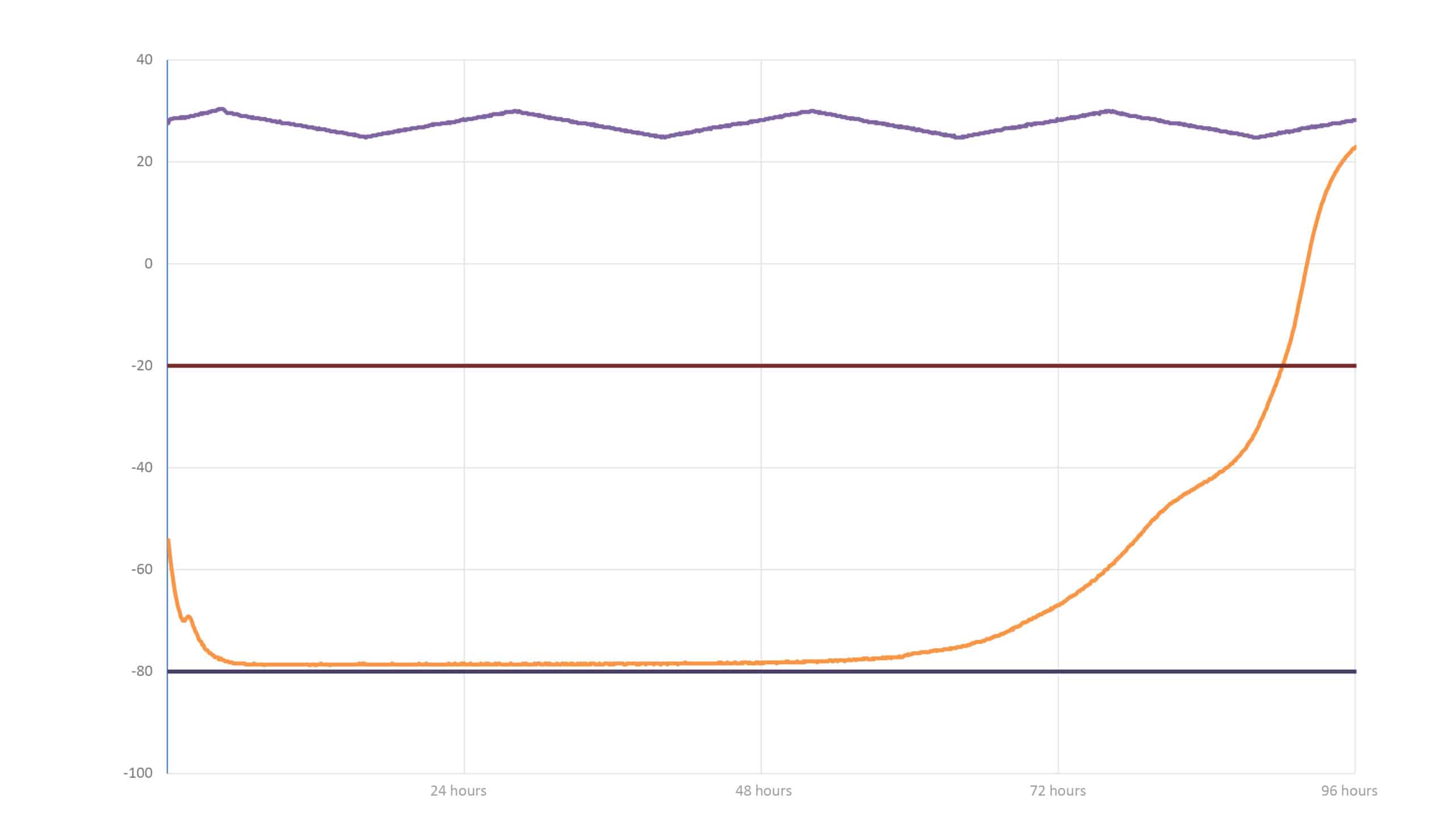 Dry Ice X1 temperature test over 90 hours under the ISTA 7E Hot profile