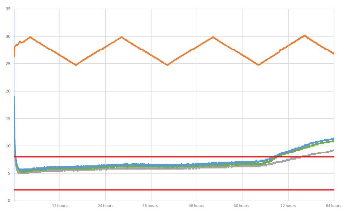 Medi Line Large temperature test: ambient, upper corner, center and bottom corner measurements